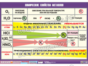 Таблица демонстрационная "Химические свойства металлов" (винил 70x100)