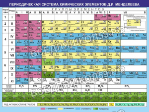 Таблица Д.И. Менделеева