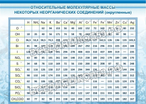 Относительные молекулярные массы Относительные молекулярные массы