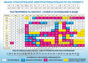 Растворимость кислот, солей и оснований в воде