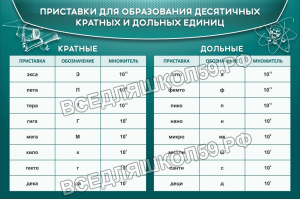 Стенд "Приставки для образования десятичных кратных и дольных единиц"