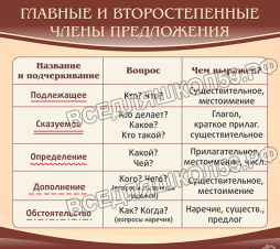 Главные и второстепенные члены предложения