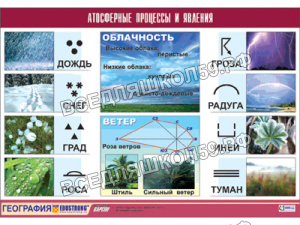 Таблица демонстрационная "Атмосферные процессы и явления" (винил 70x100) Таблица демонстрационная "Атмосферные процессы и явления" (винил 70x100)