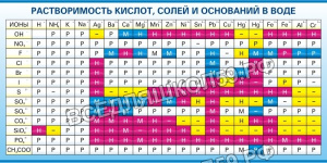 Растворимость кислот, солей и оснований в воде