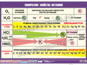 Таблица демонстрационная "Химические свойства металлов" (винил 100х140)